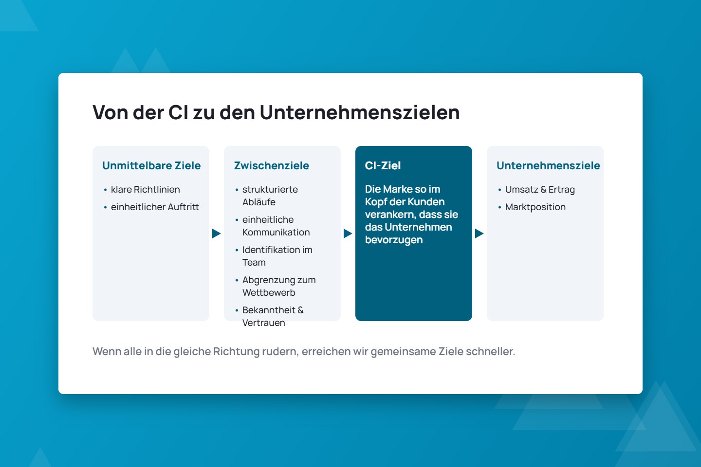 Von der Corporate Identity zu den Unternehmenszielen